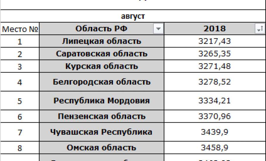 Стоимость потребительской корзины в Липецкой области в августе – самая низкая в ЦФО и РФ!