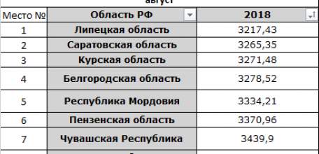 Стоимость потребительской корзины в Липецкой области в августе – самая низкая в ЦФО и РФ!