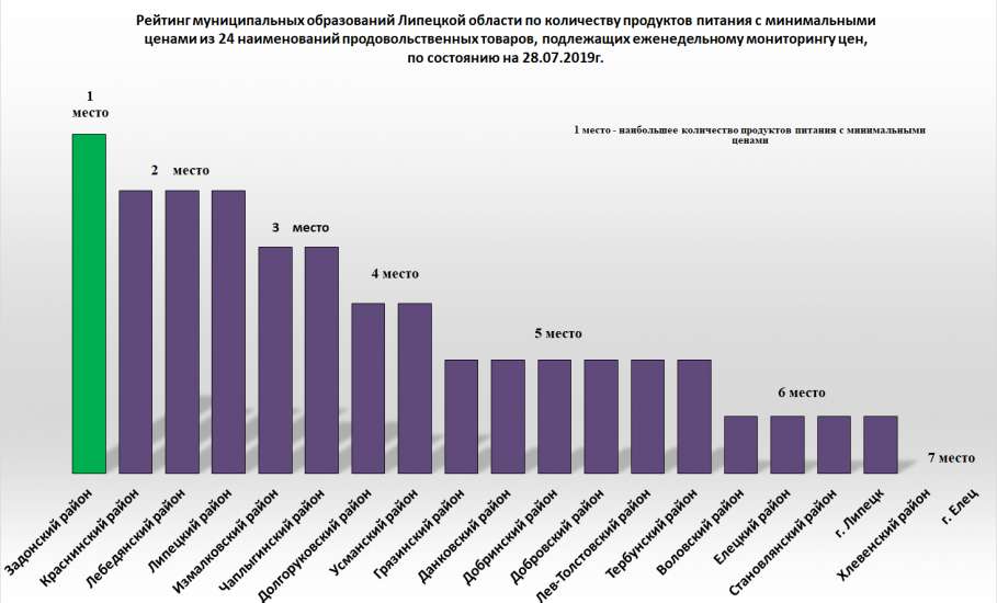 О стоимости потребительской корзины в районах Липецкой области за июль 2019 года