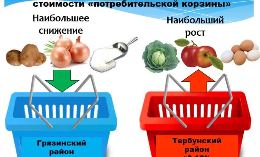 О стоимости потребительской корзины в районах Липецкой области за июль 2019 года