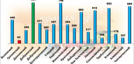 Рейтинг районов на интернет-площадке «КООП.48.РФ» за 7 месяцев 2019 года