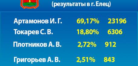 Игорь Артамонов одерживает уверенную победу на региональных выборах: в Ельце за него проголосовали почти 70 %