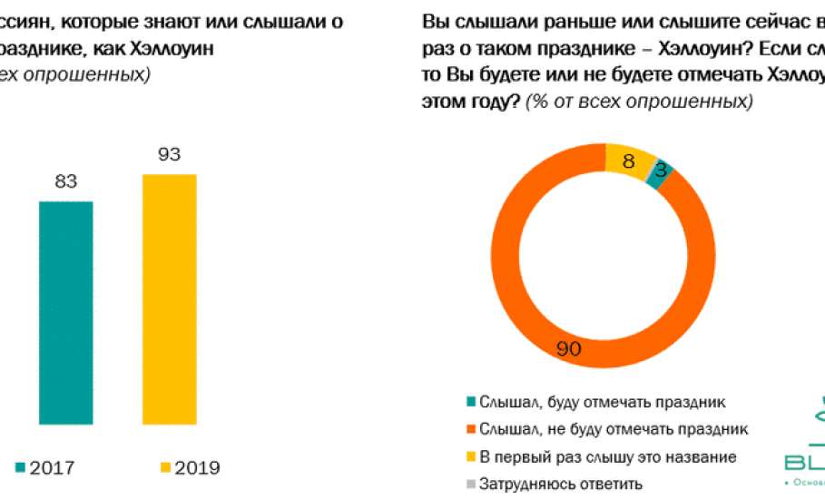 Хэллоуин: чужой праздник