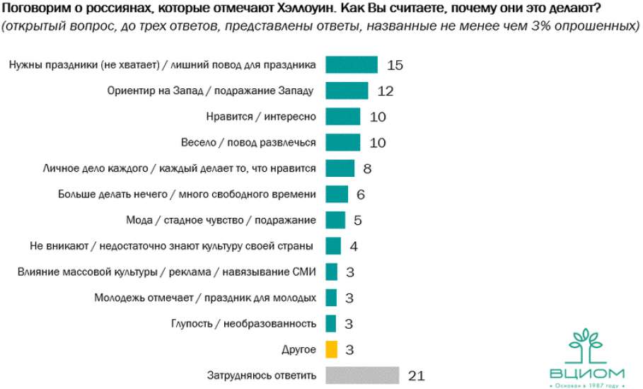 Хэллоуин: чужой праздник