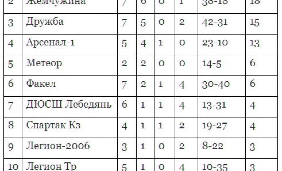 С 5 по 9 марта прошло несколько туров Кубка Липецкой области по мини-футболу среди юношей 2006-2007 г.р.