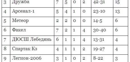 С 5 по 9 марта прошло несколько туров Кубка Липецкой области по мини-футболу среди юношей 2006-2007 г.р.