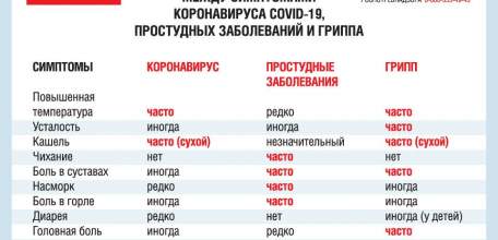 Как отличить коронавирус от гриппа и простуды
