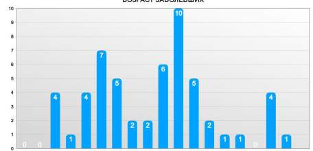 Коронавирус в цифрах: сводка по итогам недели в Липецкой области