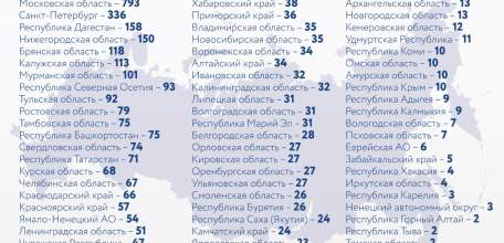За последние сутки в России 7099 подтвержденных случаев коронавирусной инфекции COVID-19 в 85 регионах