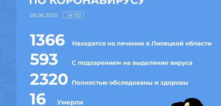 Оперативная информация по коронавирусу в Липецкой области на 28 июня 2020 г.