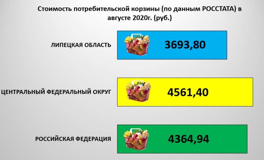 ​Стоимость потребительской корзины в Липецкой области в августе сохраняется одной из самых низких в ЦФО