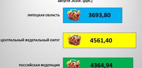 ​Стоимость потребительской корзины в Липецкой области в августе сохраняется одной из самых низких в ЦФО