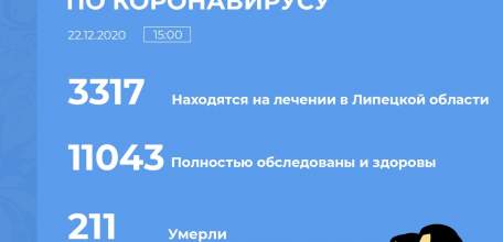 Сводка по коронавирусу в Липецкой области на 22 декабря 2020 г.