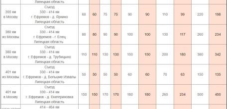 Под Липецком в 1,5 раза выросли тарифы на проезд по платной трассе М-4 «Дон»