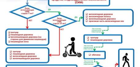 Безопасность при использовании современных индивидуальных средств передвижения (самокат, скейт, гироскутер, моноколесо, сигвей и т.п.)