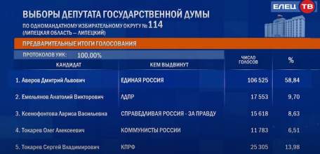 Результаты подведены: ход и итоги трёх дней голосования в Ельце на дополнительных выборах в ГосДуму