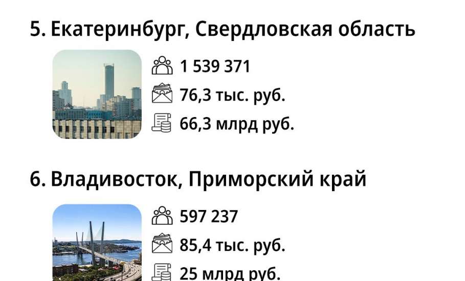 Елец не вошёл в ТОП-10 городов России по ведению бизнеса