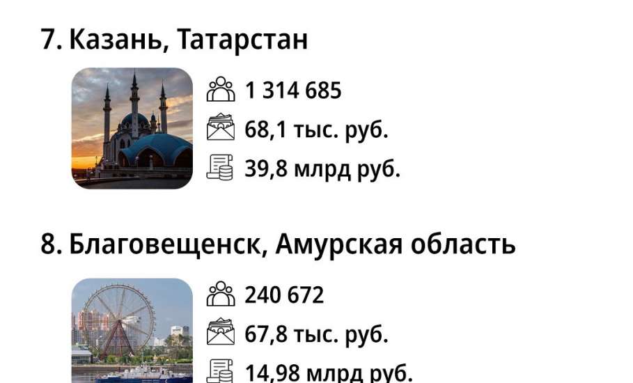 Елец не вошёл в ТОП-10 городов России по ведению бизнеса