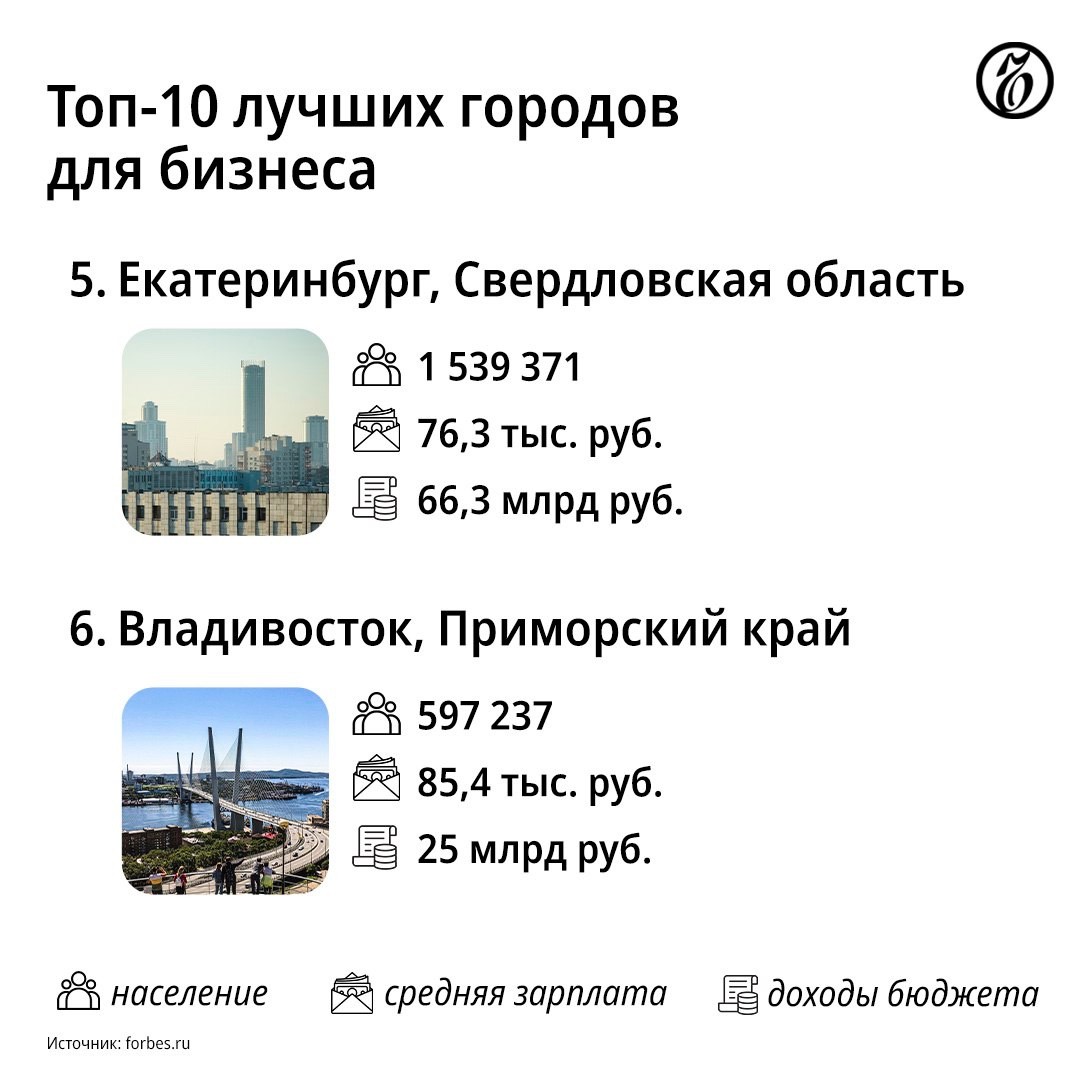 Елец не вошёл в ТОП-10 городов России по ведению бизнеса / Новости