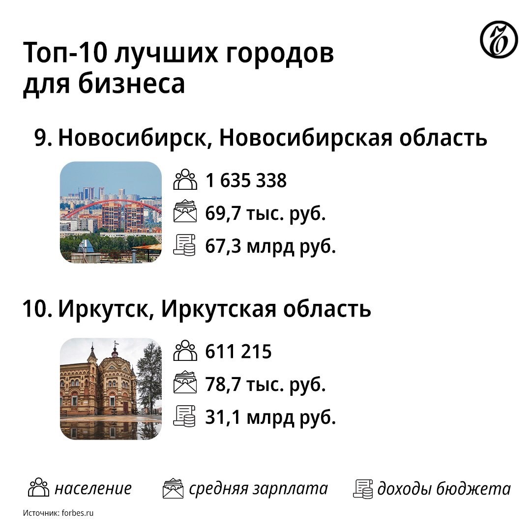 Елец не вошёл в ТОП-10 городов России по ведению бизнеса / Новости