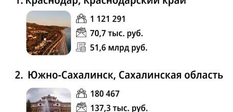 Елец не вошёл в ТОП-10 городов России по ведению бизнеса