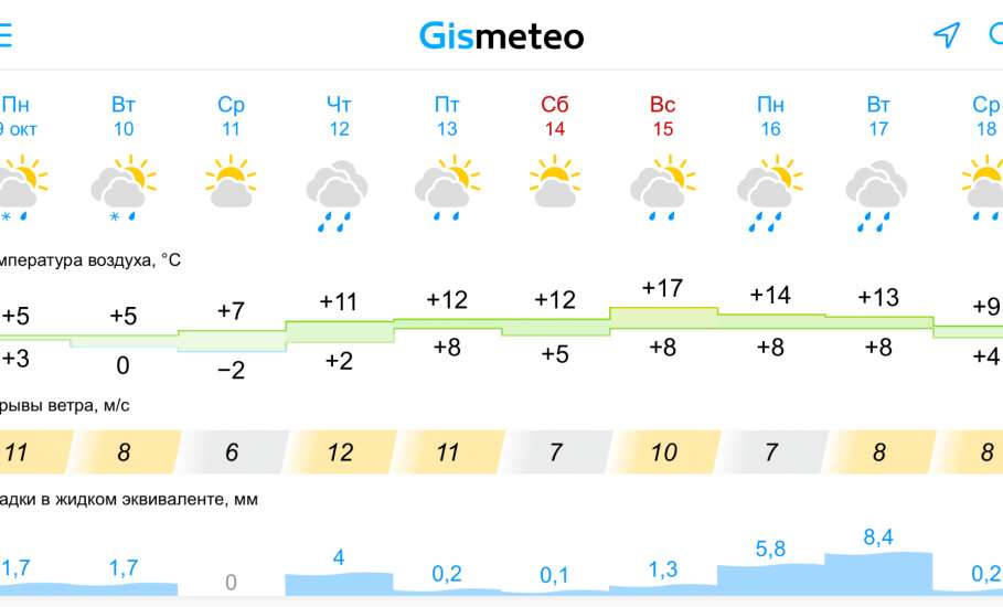 Прогноз погоды с 9.10.2023 по 18.10.2023