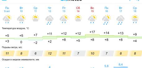 Прогноз погоды с 9.10.2023 по 18.10.2023