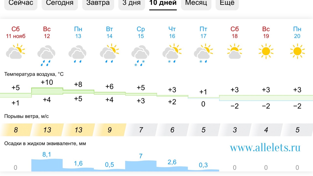 Прогноз погоды елец на завтра