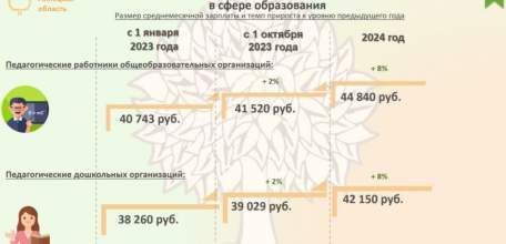 Зарплату учителей и врачей в Ельце поднимут на 8% с января 2024 года
