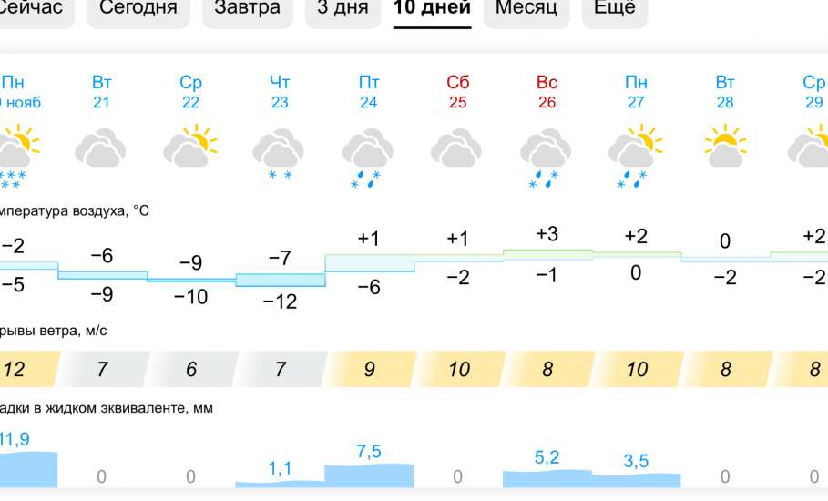 Прогноз погоды в Ельце на 10 дней