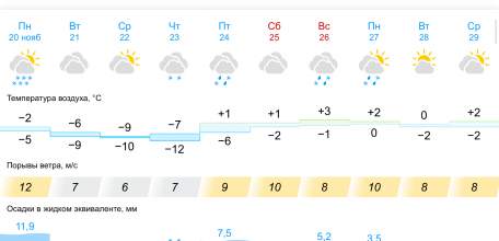 Прогноз погоды в Ельце на 10 дней