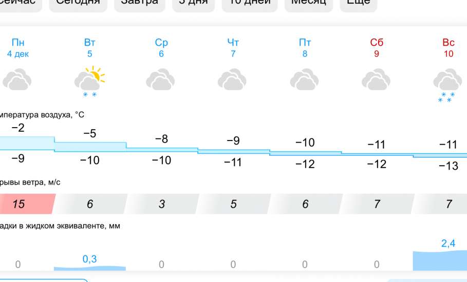 Прогноз погоды на неделю в Ельце