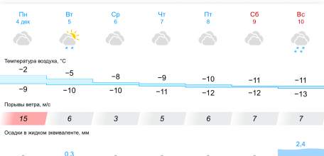 Прогноз погоды на неделю в Ельце