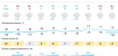 С завтрашнего дня в Ельце наступит неделя снегопадов!