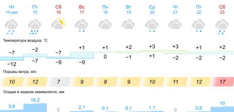 Внимание! С воскресенья начнётся оттепель!