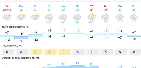 Прогноз погоды на 10 дней в Ельце
