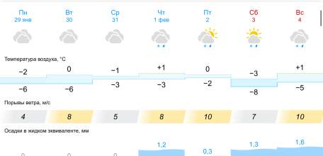 Прогноз погоды на неделю в Ельце