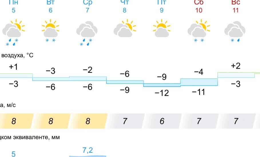 Прогноз погоды на неделю в Ельце
