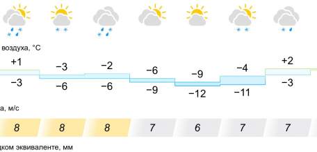 Прогноз погоды на неделю в Ельце