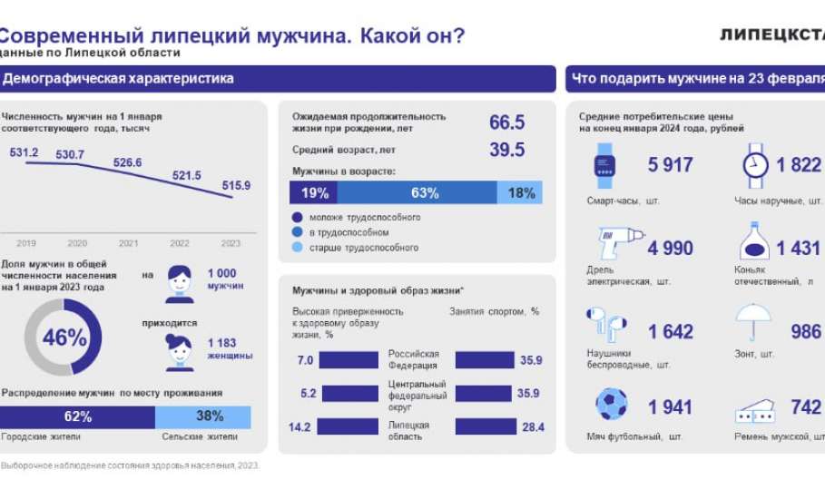 Портрет липецких мужчин в цифрах нарисовали в Липецкстате