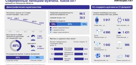 Портрет липецких мужчин в цифрах нарисовали в Липецкстате