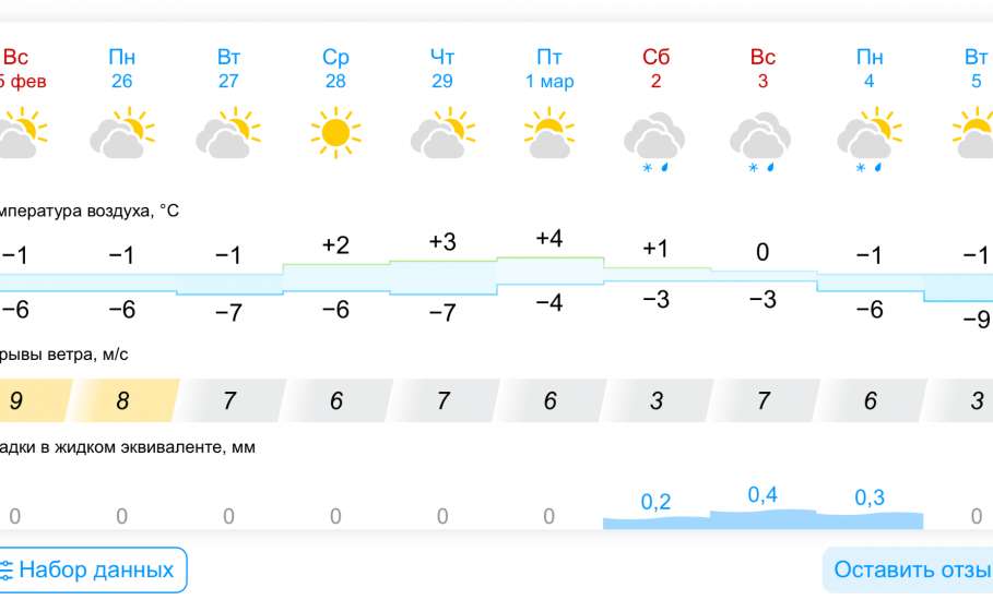 Прогноз погоды в Ельце на 10 дней. Первое мартовское солнышко