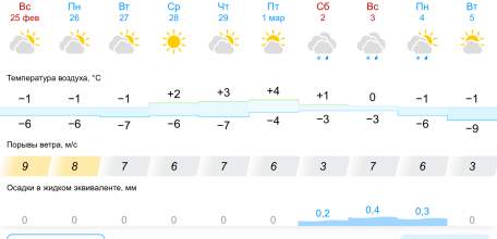 Прогноз погоды в Ельце на 10 дней. Первое мартовское солнышко