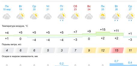 Прогноз погоды на 10 дней в Ельце