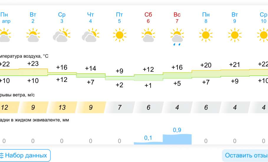 Прогноз погоды на 10 дней в Ельце