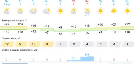 Прогноз погоды на 10 дней в Ельце