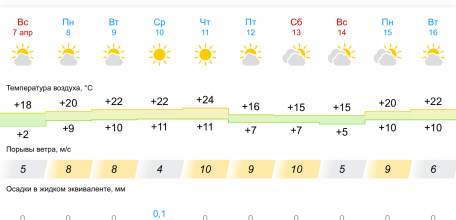 Прогноз погоды на 10 дней в Ельце