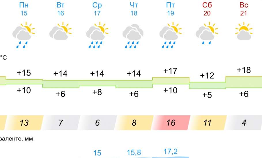 Вся следующая неделя в Ельце - дожди!