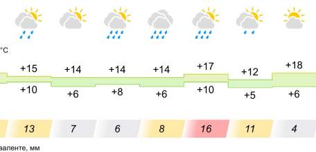 Вся следующая неделя в Ельце - дожди!
