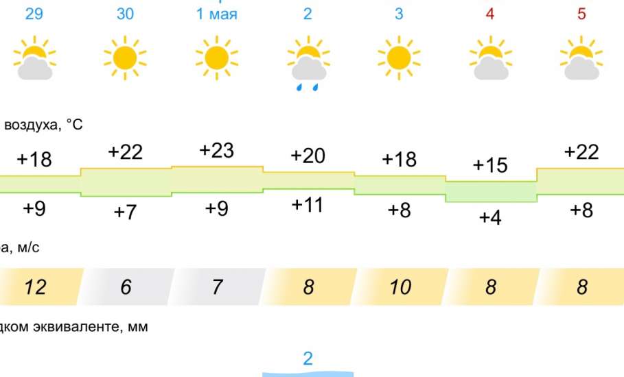 Погода в Ельце порадует на следущей неделе солнцем и умеренным теплом днём